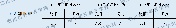 2020廣安第四中學(xué)初升高錄取分?jǐn)?shù)線是否有調(diào)整？