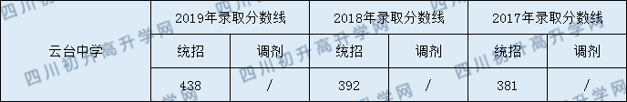 云臺(tái)中學(xué)2020年中考錄取分?jǐn)?shù)線是多少？