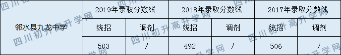 2020鄰水縣九龍中學(xué)初升高錄取分?jǐn)?shù)線是否有調(diào)整？