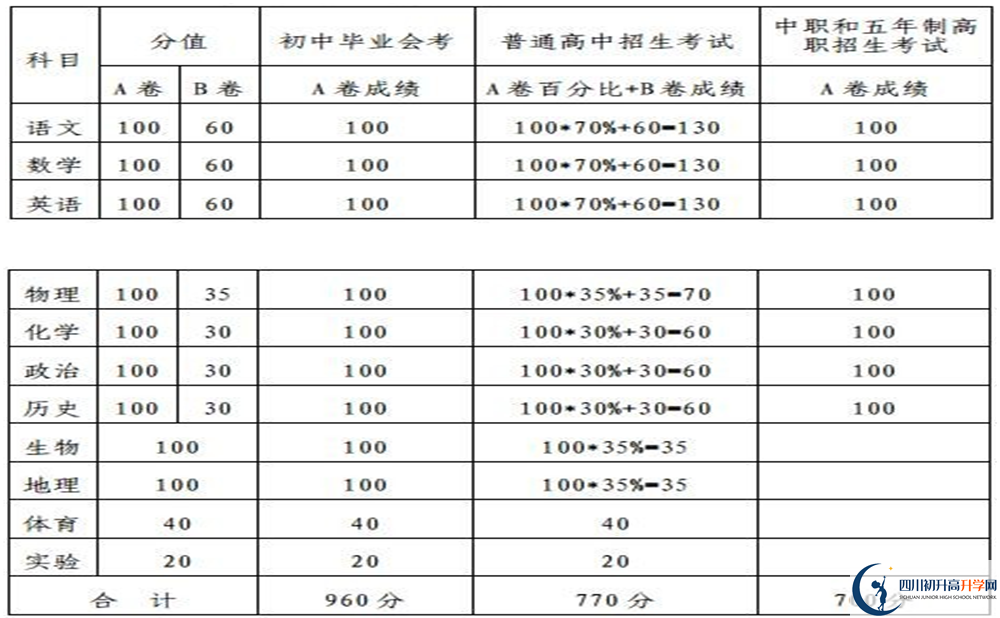 內(nèi)江2020年中考滿分是多少分？