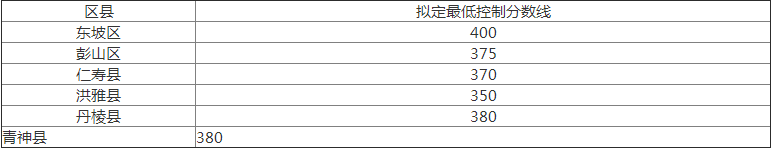 2020年眉山中考分數(shù)線是多少？