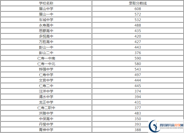 2020年眉山中考分數(shù)線是多少？