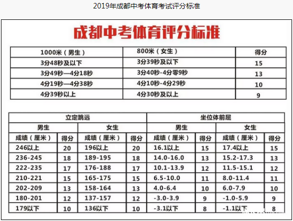 成都市2020年中考體育評分標準是什么？