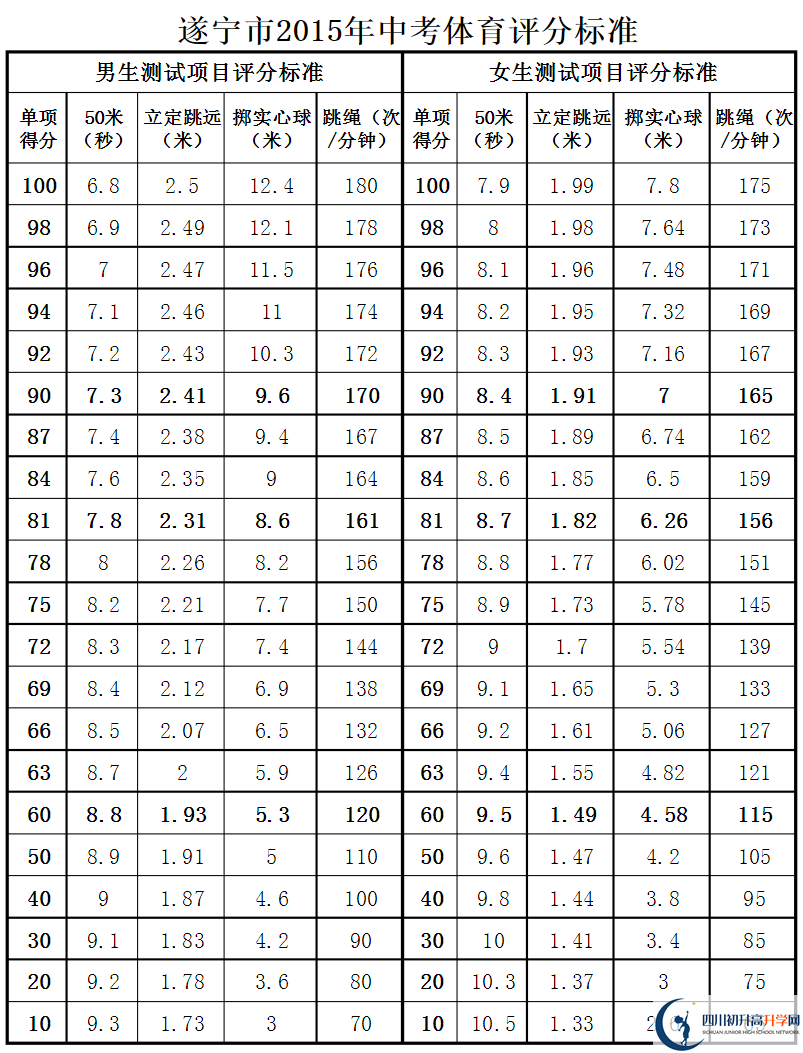 遂寧市2020年中考體育評分標(biāo)準(zhǔn)是什么？