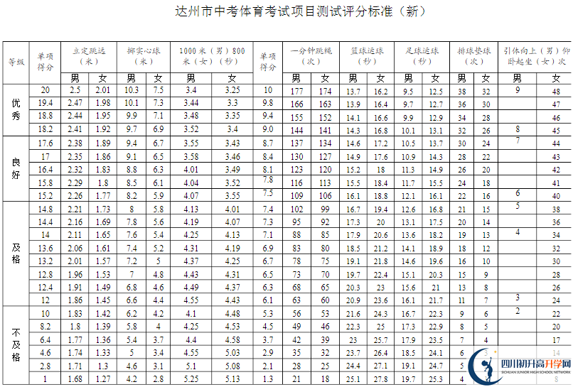 達(dá)州市2020年中考體育評(píng)分標(biāo)準(zhǔn)是什么？