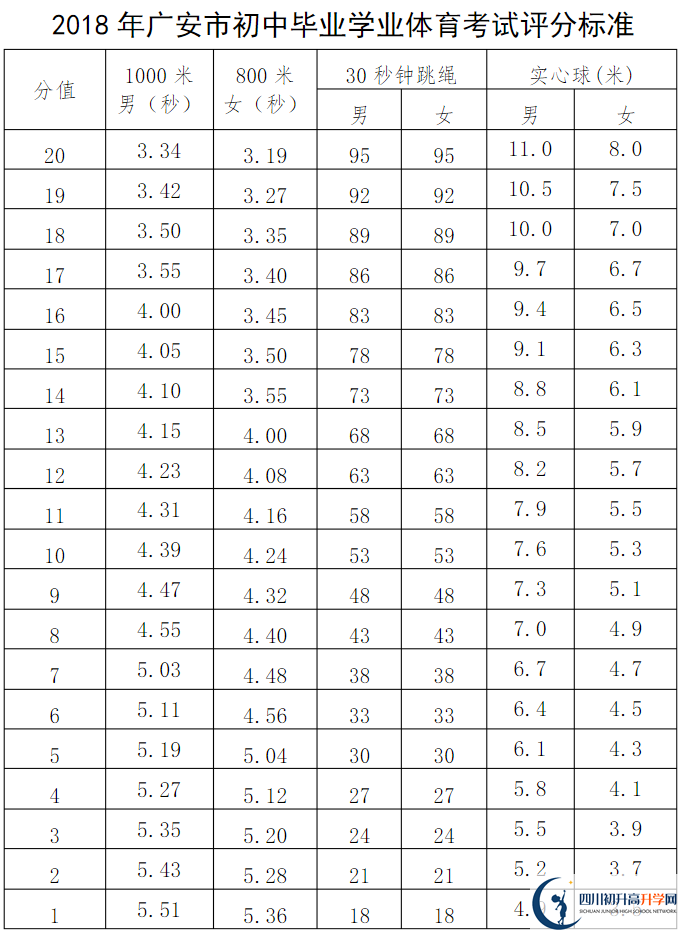 廣安市2020年中考體育評(píng)分標(biāo)準(zhǔn)是什么？