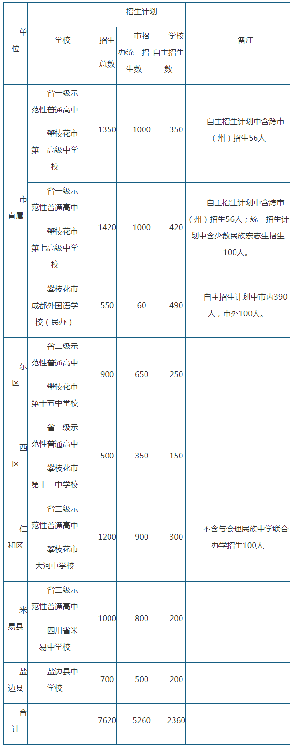 2020年攀枝花市中考招生計(jì)劃是什么？