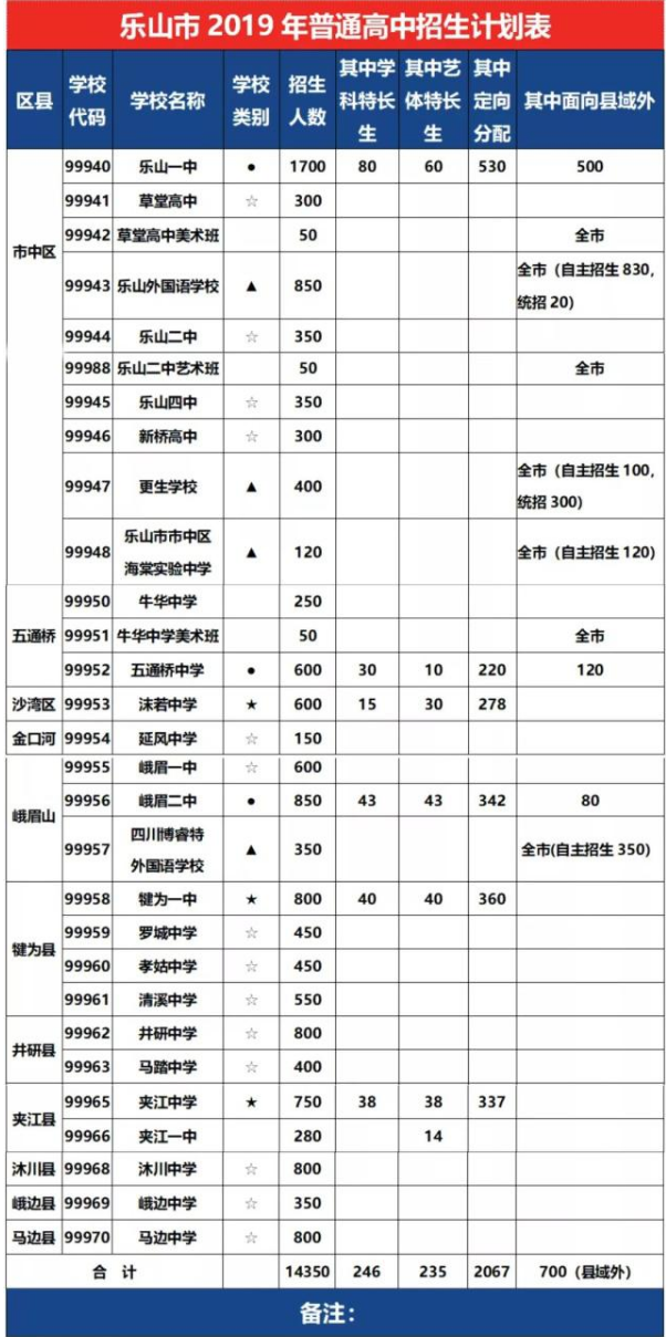 2020年樂山市中考招生計劃是什么？