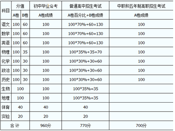 內(nèi)江2020年中考分?jǐn)?shù)線如何組成的？