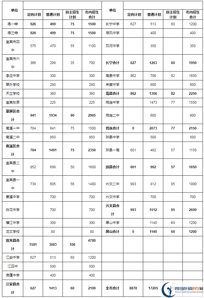 2020年宜賓市中考招生計劃是什么？