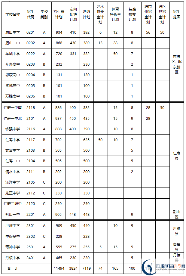 2020年眉山市中考招生計(jì)劃是什么？