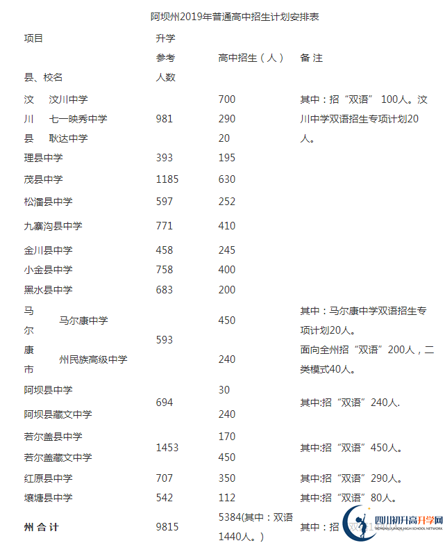 2020年阿壩州中考招生計(jì)劃是什么？