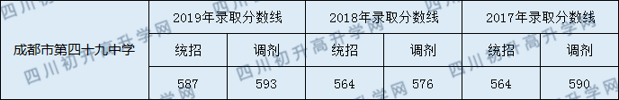 2020年成都四十九中歷年錄取分?jǐn)?shù)線是多少？