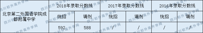 2020北二外成都附中錄取線是否有調(diào)整？