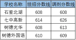 2020鹽道街外國(guó)語(yǔ)學(xué)?？甲灾髡猩鷹l件是什么，有何變化？