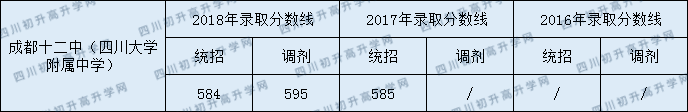 2020成都十二中初升高錄取線是否有調(diào)整？