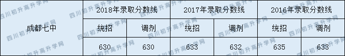 2020成都七中初升高錄取線是否有調(diào)整？