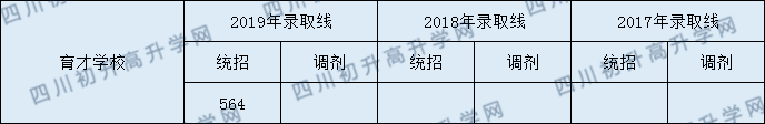 2020都江堰育才學(xué)校初升高錄取線是否有調(diào)整？