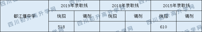 2020都江堰中學(xué)初升高錄取線是否有調(diào)整？