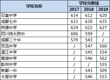 成都高中錄取分數(shù)線|初升高分數(shù)錄取線|普高分數(shù)線是多少？