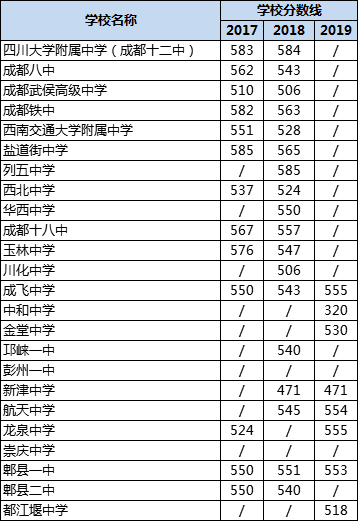 成都高中錄取分數(shù)線|初升高分數(shù)錄取線|普高分數(shù)線是多少？