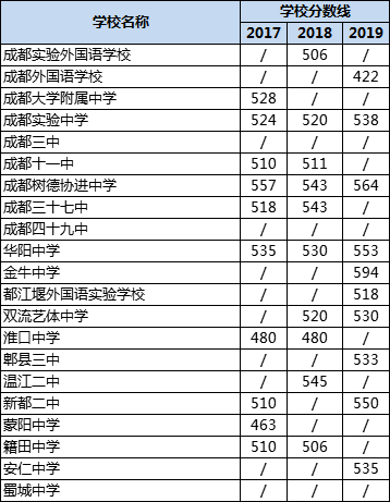 成都高中錄取分數(shù)線|初升高分數(shù)錄取線|普高分數(shù)線是多少？