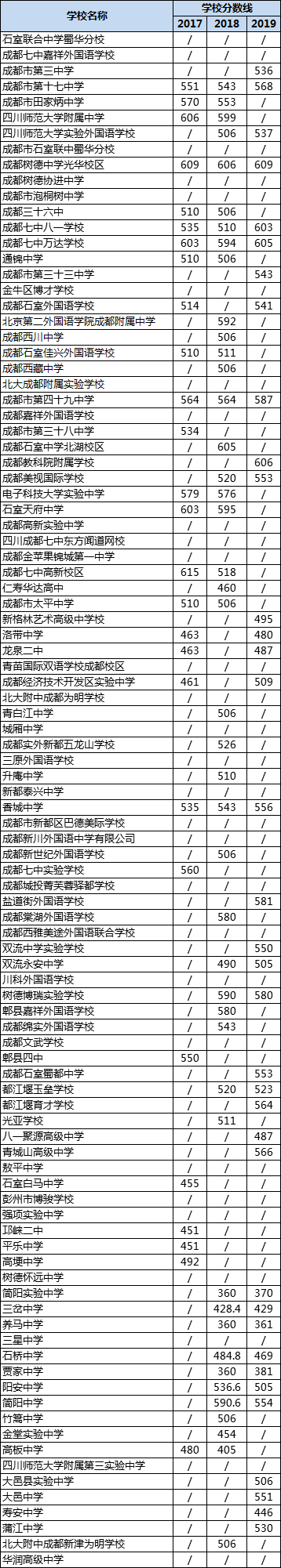 成都高中錄取分數(shù)線|初升高分數(shù)錄取線|普高分數(shù)線是多少？