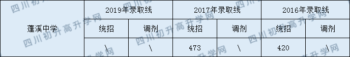 2020蓬溪中學(xué)初升高錄取線是否有調(diào)整？