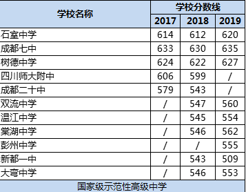 成都市樹(shù)德中學(xué)排名多少？