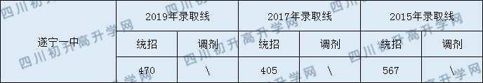 2020遂寧一中初升高錄取線是否有調整？