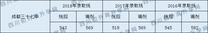 成都37中錄取分?jǐn)?shù)線(xiàn)高不高？