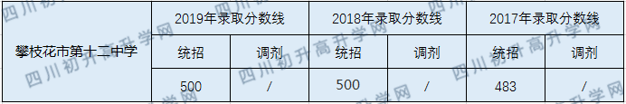 2020攀枝花市第十二中學(xué)校初升高錄取線是否有調(diào)整？