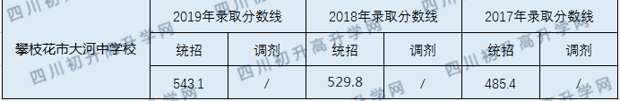 2020攀枝花市大河中學(xué)校初升高錄取線是否有調(diào)整？