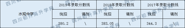 閬中市水觀中學2020年中考錄取分數(shù)線是多少？