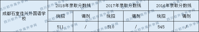 石室佳興外國(guó)語(yǔ)高中部錄取線是多少分？