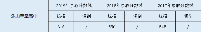 樂山草堂高中2020年中考錄取分數(shù)線是多少？