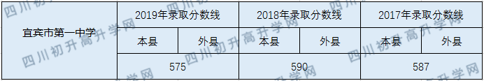 宜賓市第一中學2020年中考錄取分數(shù)線是多少？