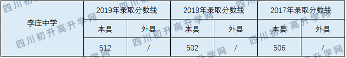 李莊中學(xué)2020年中考錄取分?jǐn)?shù)線是多少？