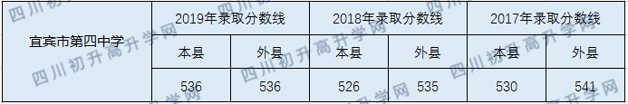 2020宜賓市第四中學(xué)初升高錄取線是否有調(diào)整？