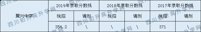 儀隴復興中學2020年中考錄取分數線是多少？