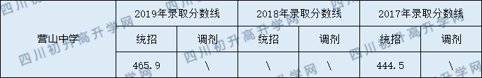 營山中學(xué)2020年中考錄取分?jǐn)?shù)線是多少？