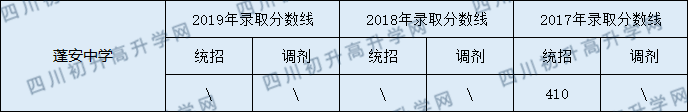 2020蓬安中學(xué)初升高錄取線是否有調(diào)整？