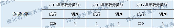 2020東壩中學(xué)初升高錄取線是否有調(diào)整？