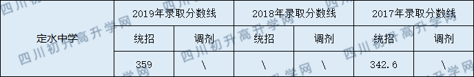 2020定水中學(xué)初升高錄取線是否有調(diào)整？