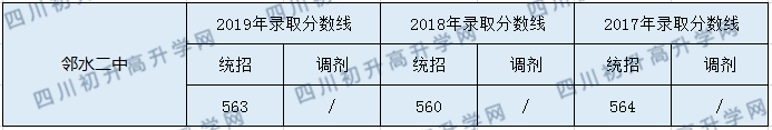 鄰水二中2020年中考錄取分數(shù)是多少？