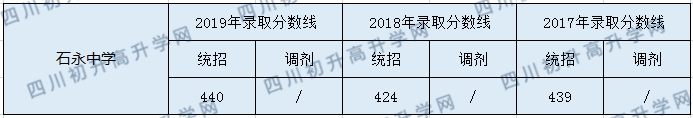 石永中學(xué)2020年中考錄取分?jǐn)?shù)是多少？