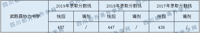 武勝縣協(xié)力中學(xué)2020年中考錄取分數(shù)是多少？