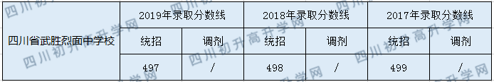 2020四川省武勝烈面中學校初升高錄取分數(shù)線是否有調(diào)整？