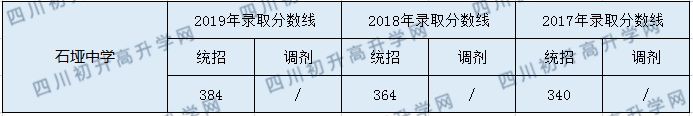 2020石埡中學(xué)初升高錄取分?jǐn)?shù)線是否有調(diào)整？