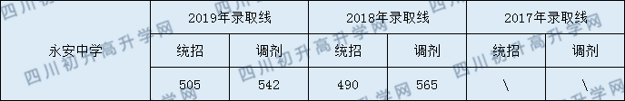 2020永安中學(xué)初升高錄取線是否有調(diào)整？